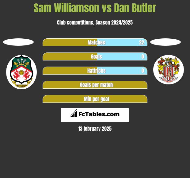 Sam Williamson vs Dan Butler h2h player stats