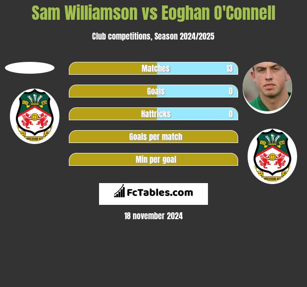 Sam Williamson vs Eoghan O'Connell h2h player stats