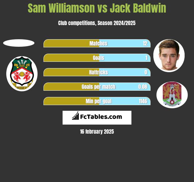 Sam Williamson vs Jack Baldwin h2h player stats