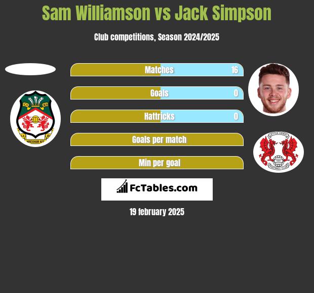 Sam Williamson vs Jack Simpson h2h player stats