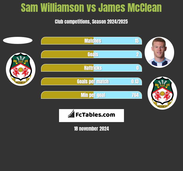 Sam Williamson vs James McClean h2h player stats