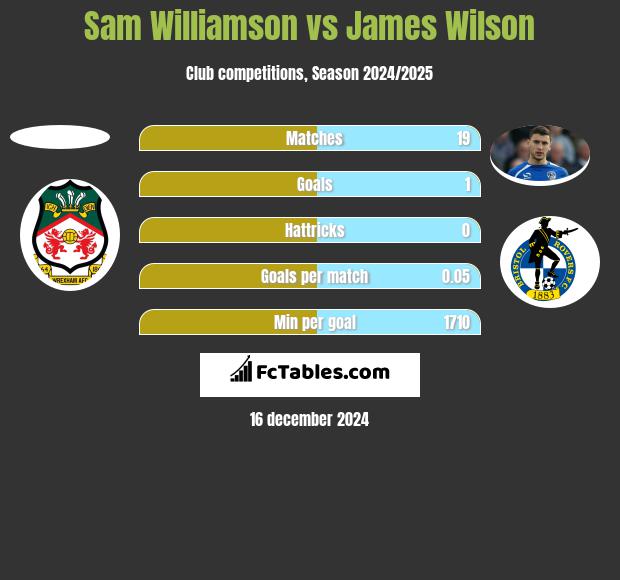 Sam Williamson vs James Wilson h2h player stats