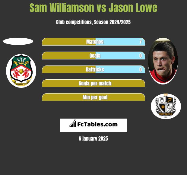 Sam Williamson vs Jason Lowe h2h player stats