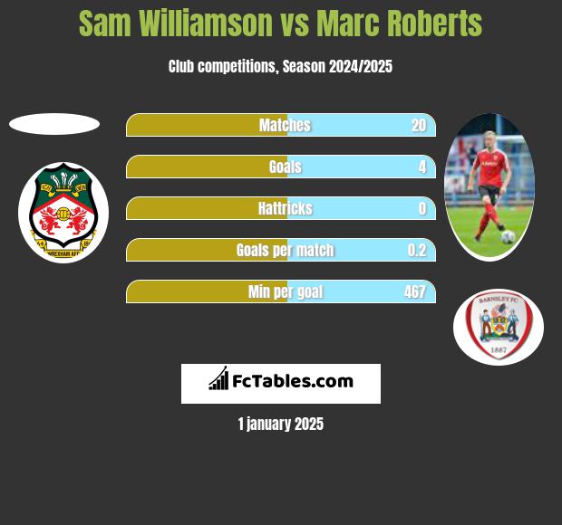 Sam Williamson vs Marc Roberts h2h player stats