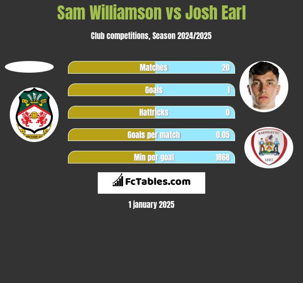 Sam Williamson vs Josh Earl h2h player stats