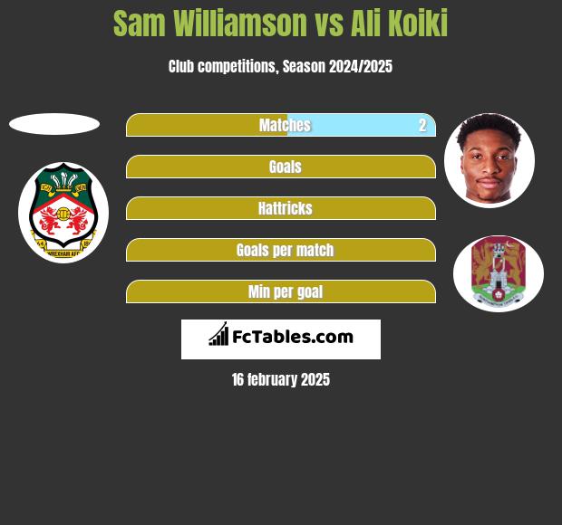 Sam Williamson vs Ali Koiki h2h player stats