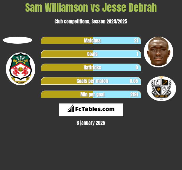 Sam Williamson vs Jesse Debrah h2h player stats