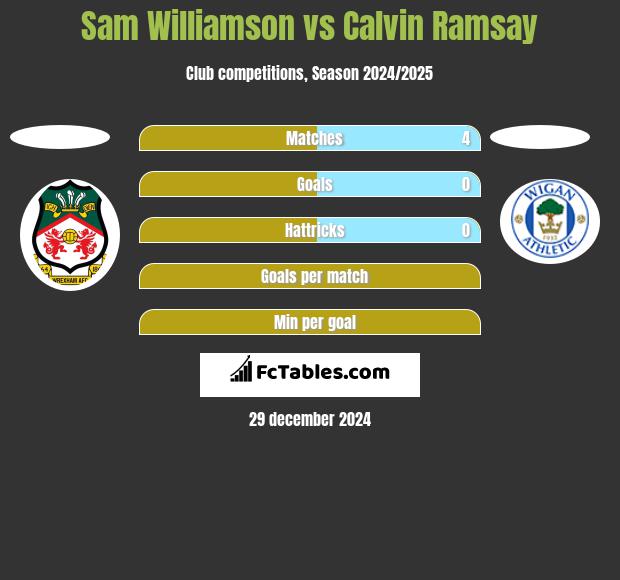 Sam Williamson vs Calvin Ramsay h2h player stats