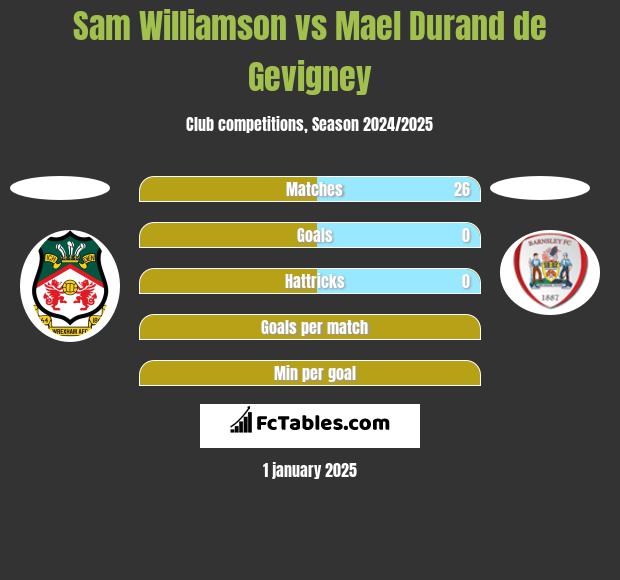 Sam Williamson vs Mael Durand de Gevigney h2h player stats