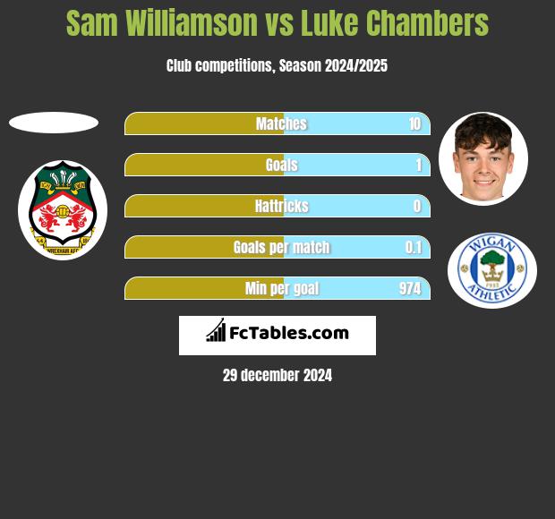 Sam Williamson vs Luke Chambers h2h player stats