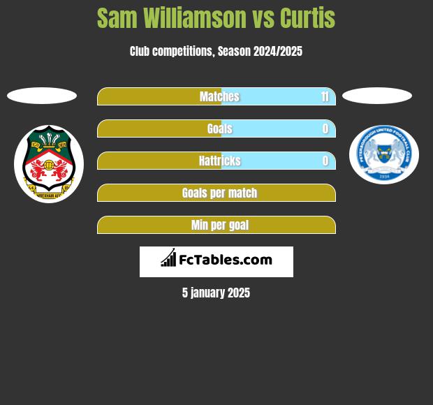 Sam Williamson vs Curtis h2h player stats