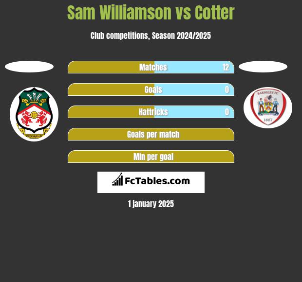 Sam Williamson vs Cotter h2h player stats