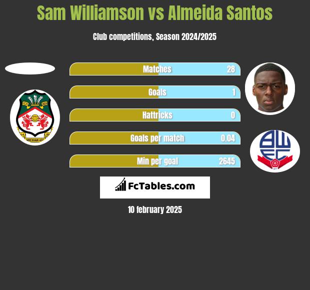 Sam Williamson vs Almeida Santos h2h player stats