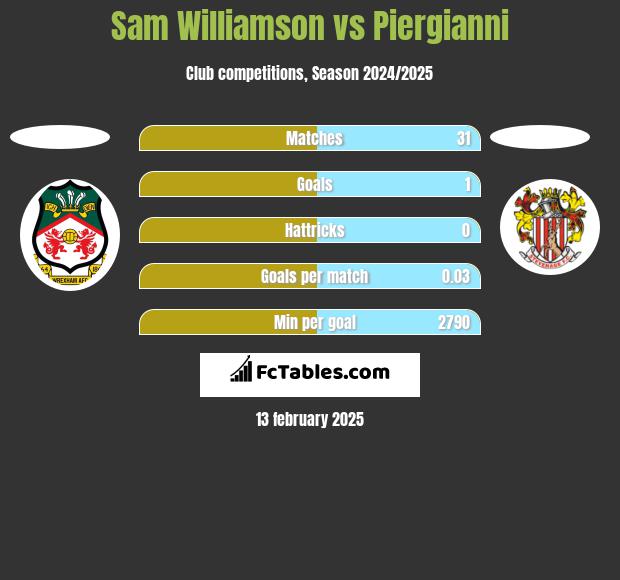 Sam Williamson vs Piergianni h2h player stats