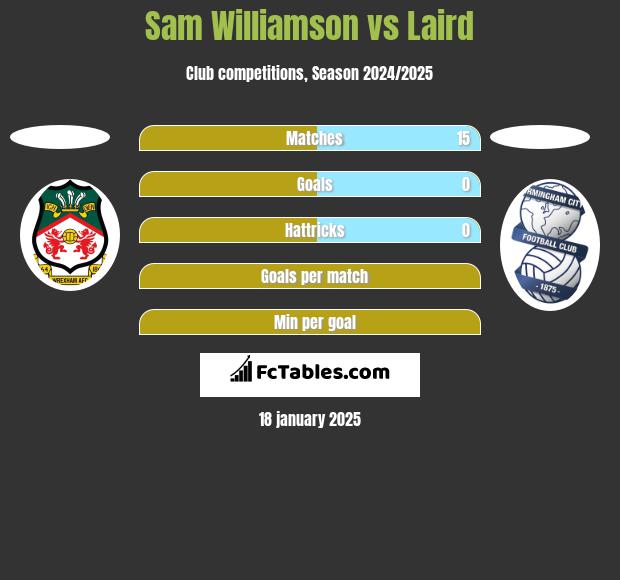 Sam Williamson vs Laird h2h player stats