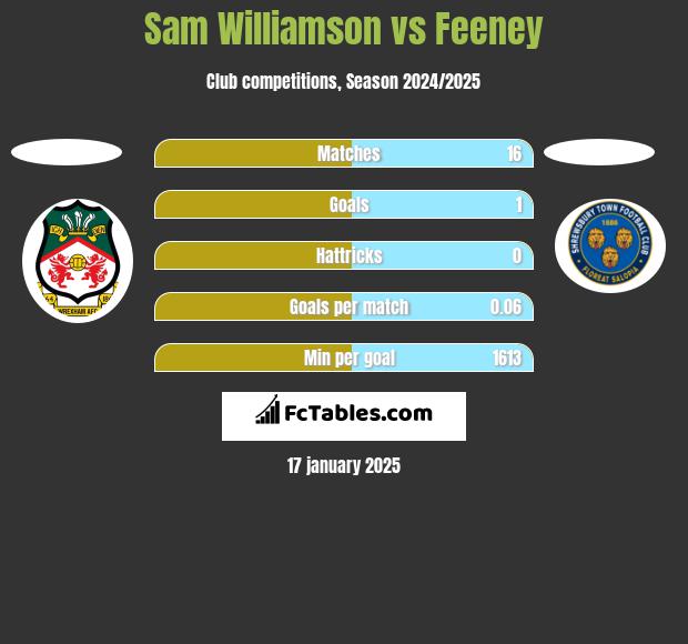 Sam Williamson vs Feeney h2h player stats