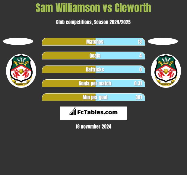 Sam Williamson vs Cleworth h2h player stats