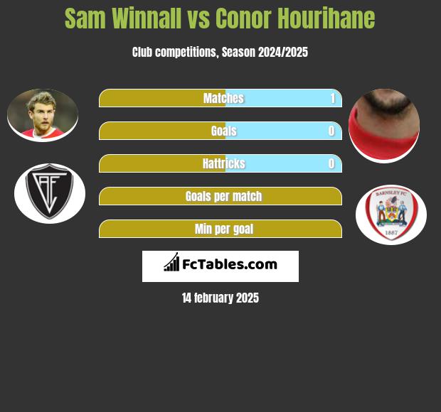 Sam Winnall vs Conor Hourihane h2h player stats