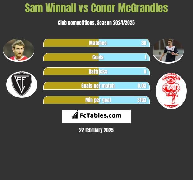 Sam Winnall vs Conor McGrandles h2h player stats