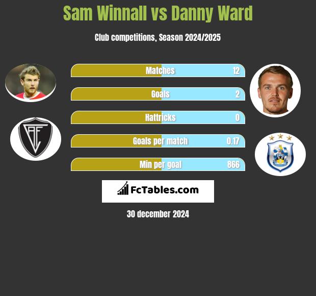 Sam Winnall vs Danny Ward h2h player stats