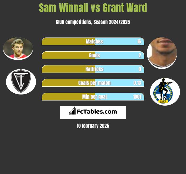 Sam Winnall vs Grant Ward h2h player stats