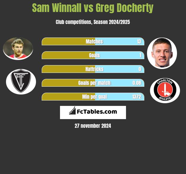 Sam Winnall vs Greg Docherty h2h player stats