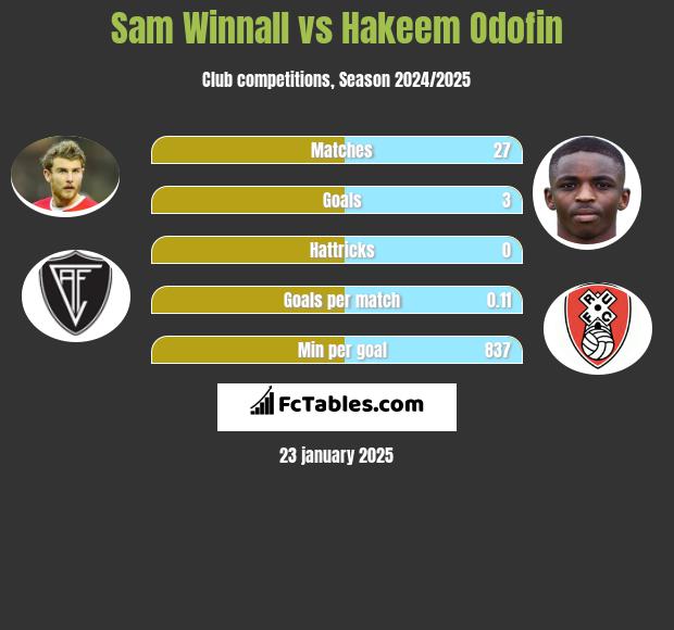 Sam Winnall vs Hakeem Odofin h2h player stats