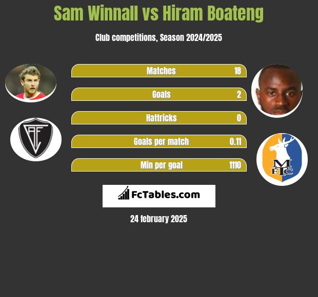 Sam Winnall vs Hiram Boateng h2h player stats