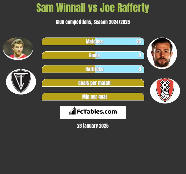 Sam Winnall vs Joe Rafferty h2h player stats