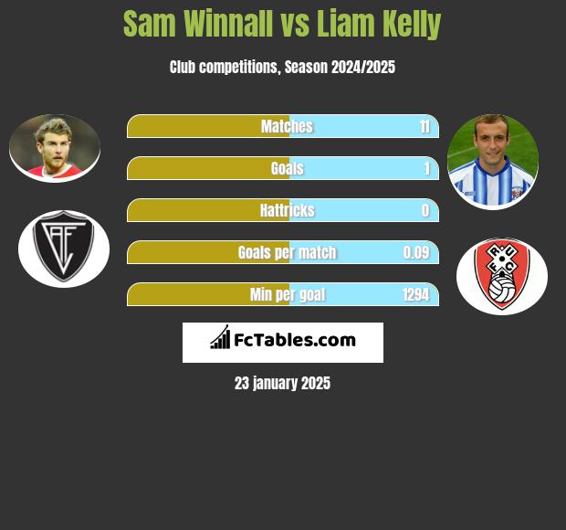 Sam Winnall vs Liam Kelly h2h player stats