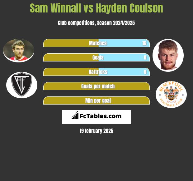 Sam Winnall vs Hayden Coulson h2h player stats