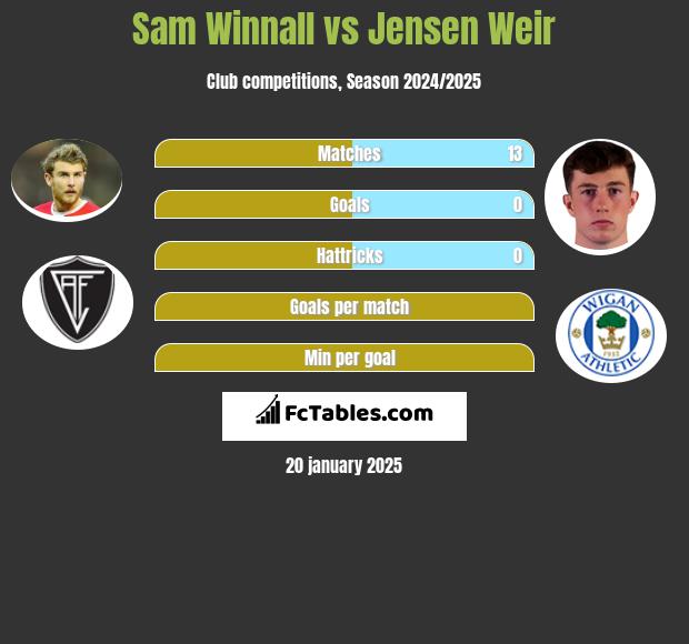 Sam Winnall vs Jensen Weir h2h player stats