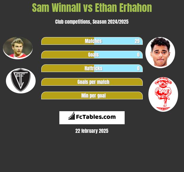 Sam Winnall vs Ethan Erhahon h2h player stats