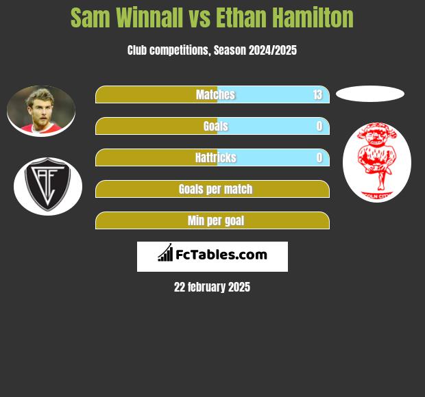 Sam Winnall vs Ethan Hamilton h2h player stats