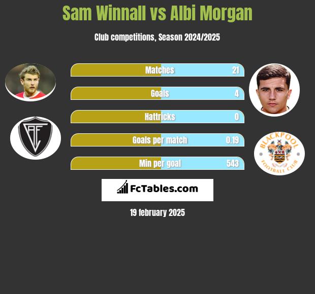 Sam Winnall vs Albi Morgan h2h player stats