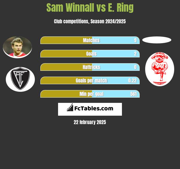 Sam Winnall vs E. Ring h2h player stats