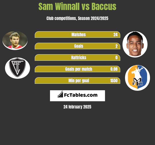 Sam Winnall vs Baccus h2h player stats