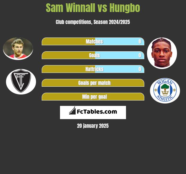 Sam Winnall vs Hungbo h2h player stats