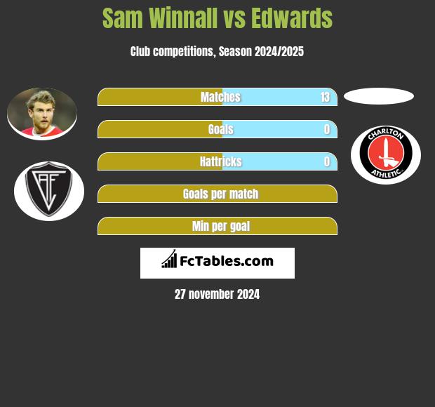 Sam Winnall vs Edwards h2h player stats