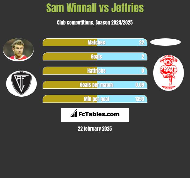 Sam Winnall vs Jeffries h2h player stats