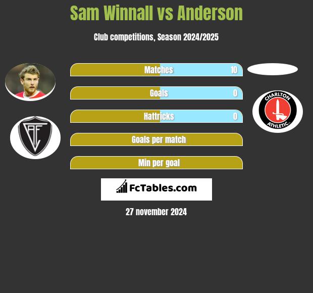 Sam Winnall vs Anderson h2h player stats