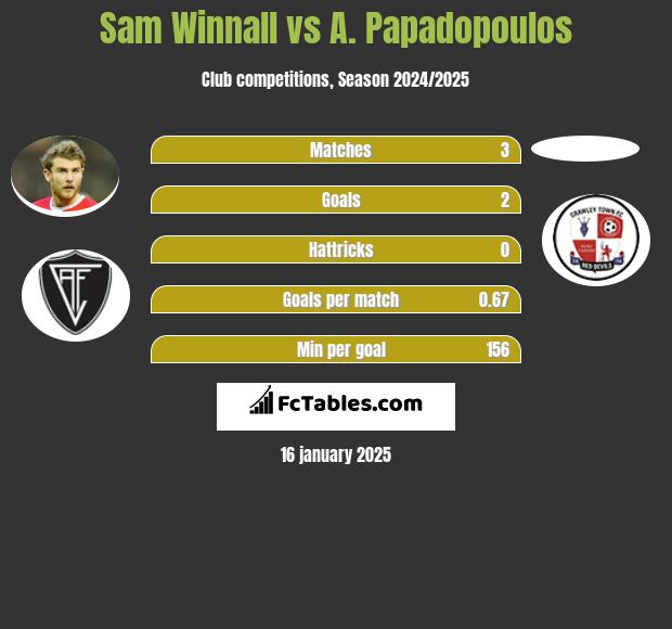 Sam Winnall vs A. Papadopoulos h2h player stats