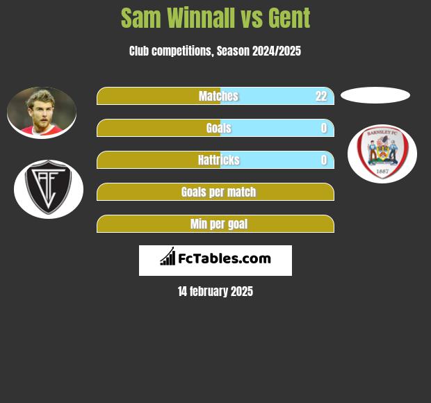 Sam Winnall vs Gent h2h player stats