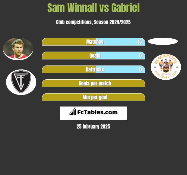 Sam Winnall vs Gabriel h2h player stats