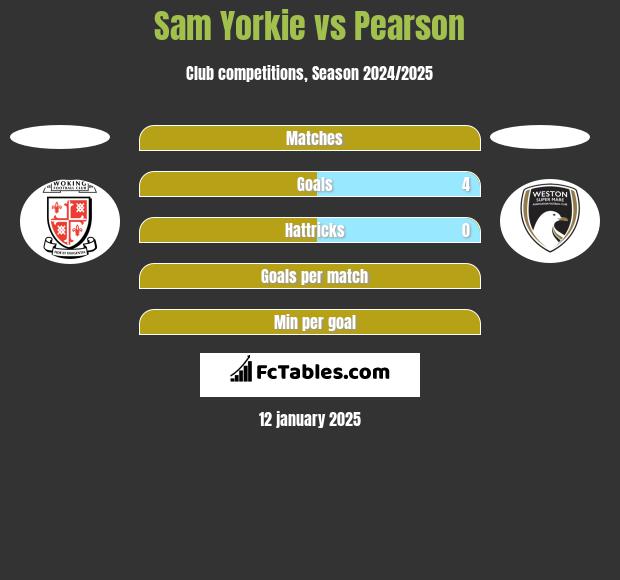 Sam Yorkie vs Pearson h2h player stats