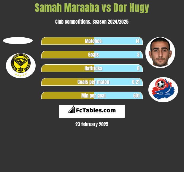 Samah Maraaba vs Dor Hugy h2h player stats