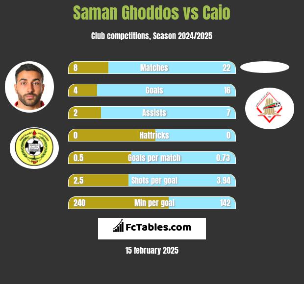 Saman Ghoddos vs Caio h2h player stats