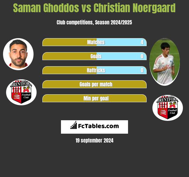 Saman Ghoddos vs Christian Noergaard h2h player stats