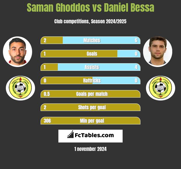 Saman Ghoddos vs Daniel Bessa h2h player stats