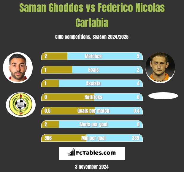 Saman Ghoddos vs Federico Nicolas Cartabia h2h player stats